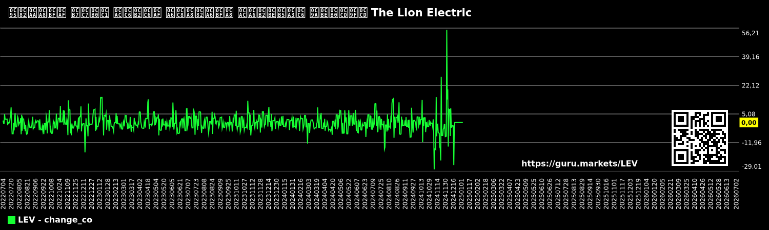 ಕಂಪನಿಯ ಷೇರು ಬೆಲೆಯ ದೈನಂದಿನ ಬದಲಾವಣೆ ಚಾರ್ಟ್ The Lion Electric